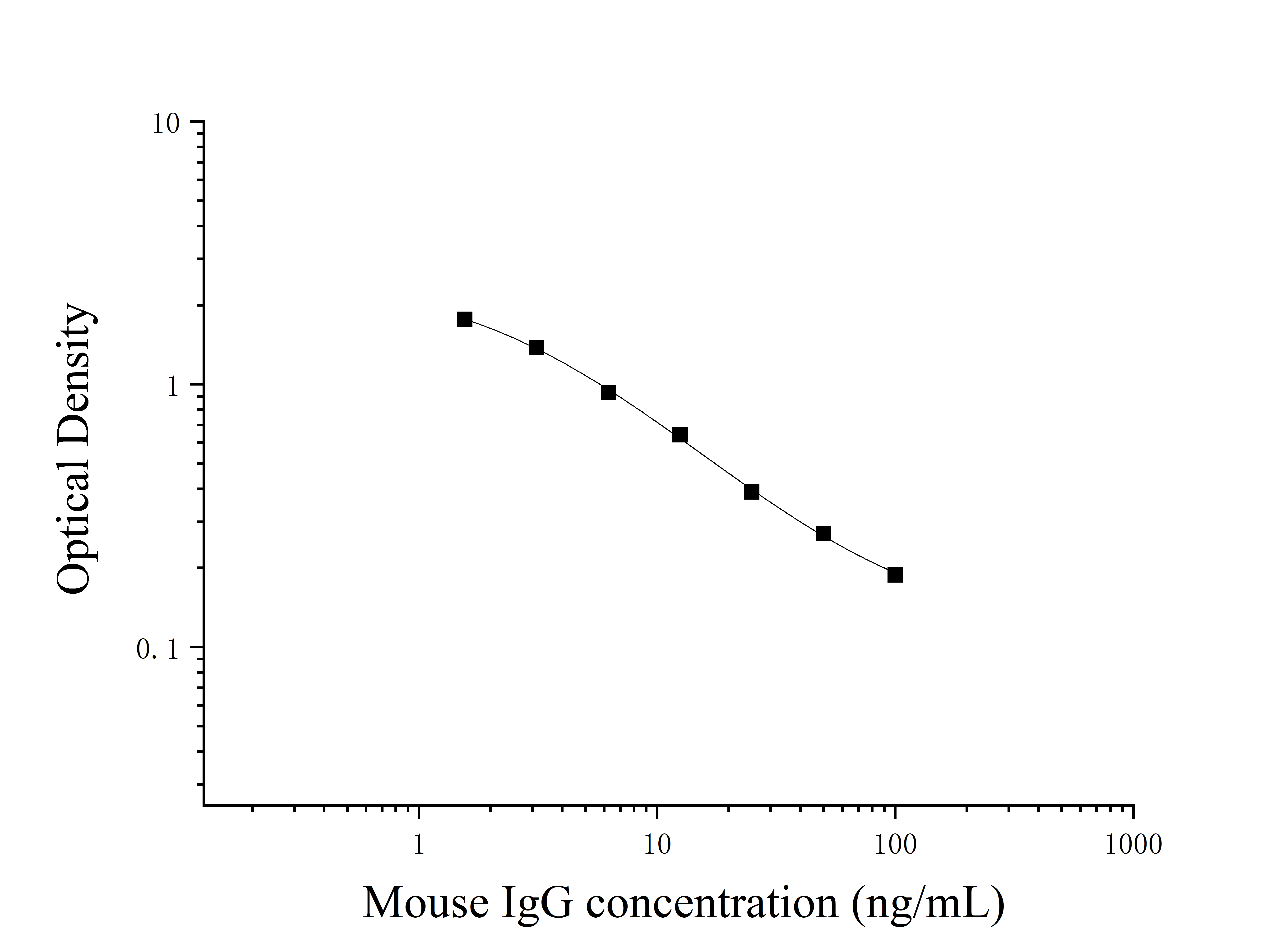 Mouse Immunoglobulin G (IgG) ELISA Kit Mouse Immunoglobulin G (IgG) ELISA Kit